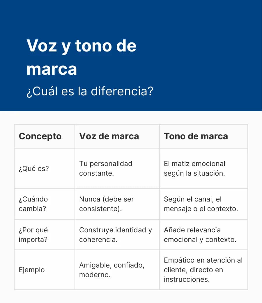 infografía diferencia entre voz de marca tono de marca