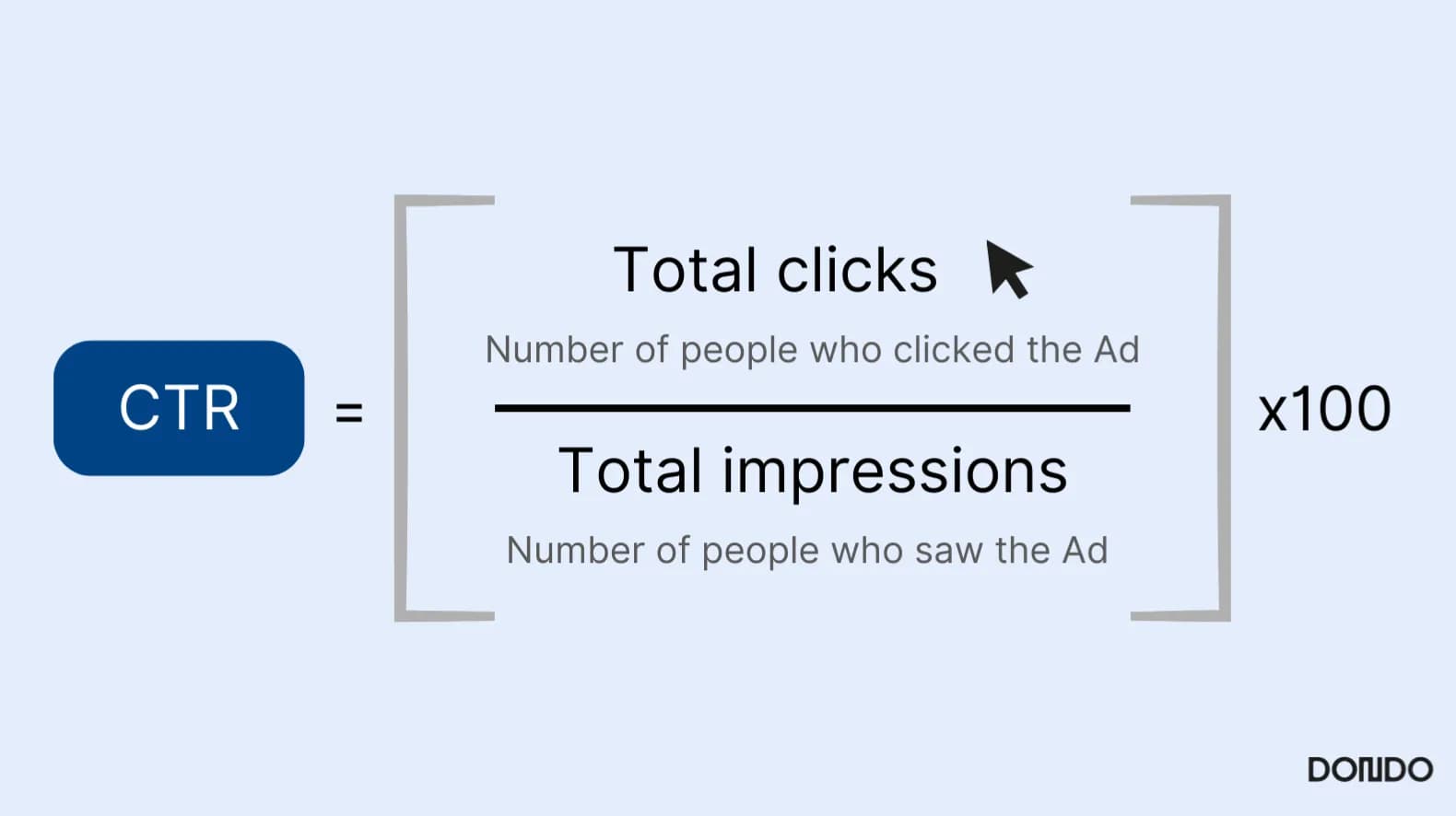 click through rate formula, total clicks, total impressions, ad metrics